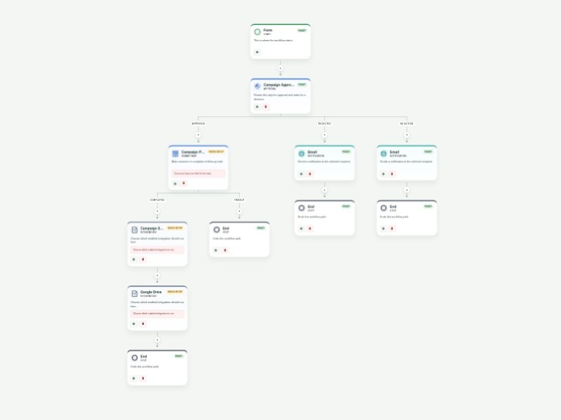 Campaign Approval Process Workflow Template