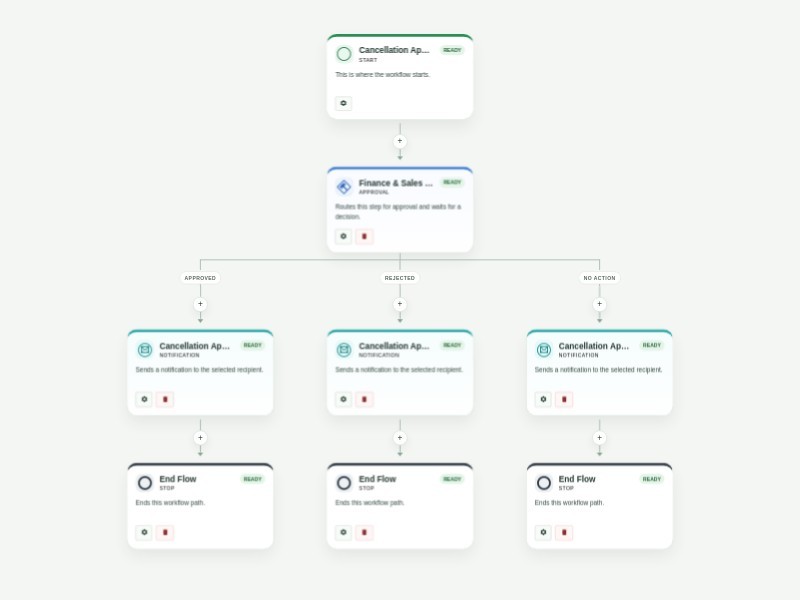 Cancellation Approval Process Template
