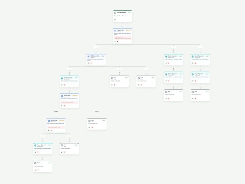 Capex Approval Process Workflow Template workflow template