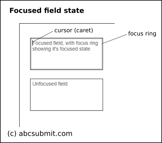 The difference between a focused and a unfocused field