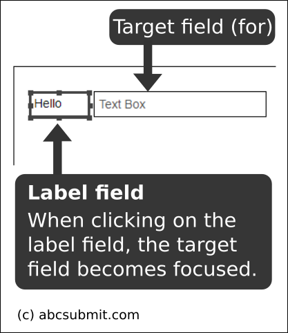 Label and associated input in drag and drop form builder