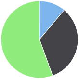 How a pie chart looks like