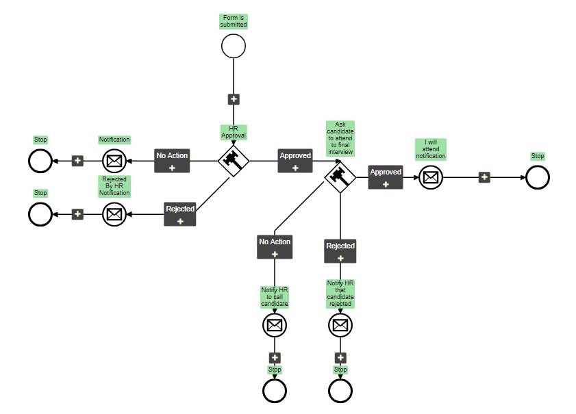 Application form workflow example