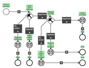 Create free workflows using AbcSubmit