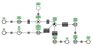 Workflows for open customer account