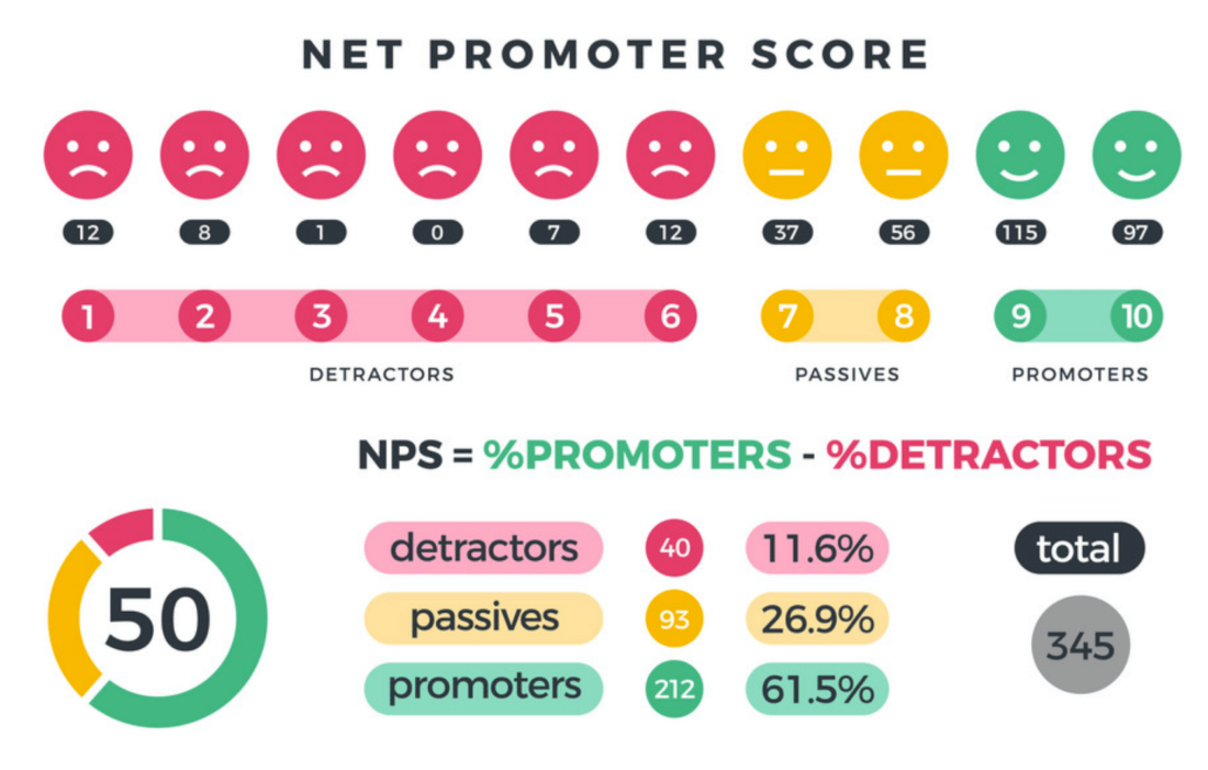 Everything you need to know about NPS in a single image.